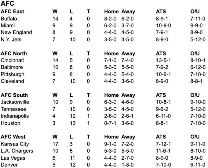 Final AFC Betting Numbers